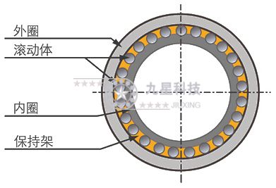 軸承的結(jié)構(gòu)、工作、分類、代號