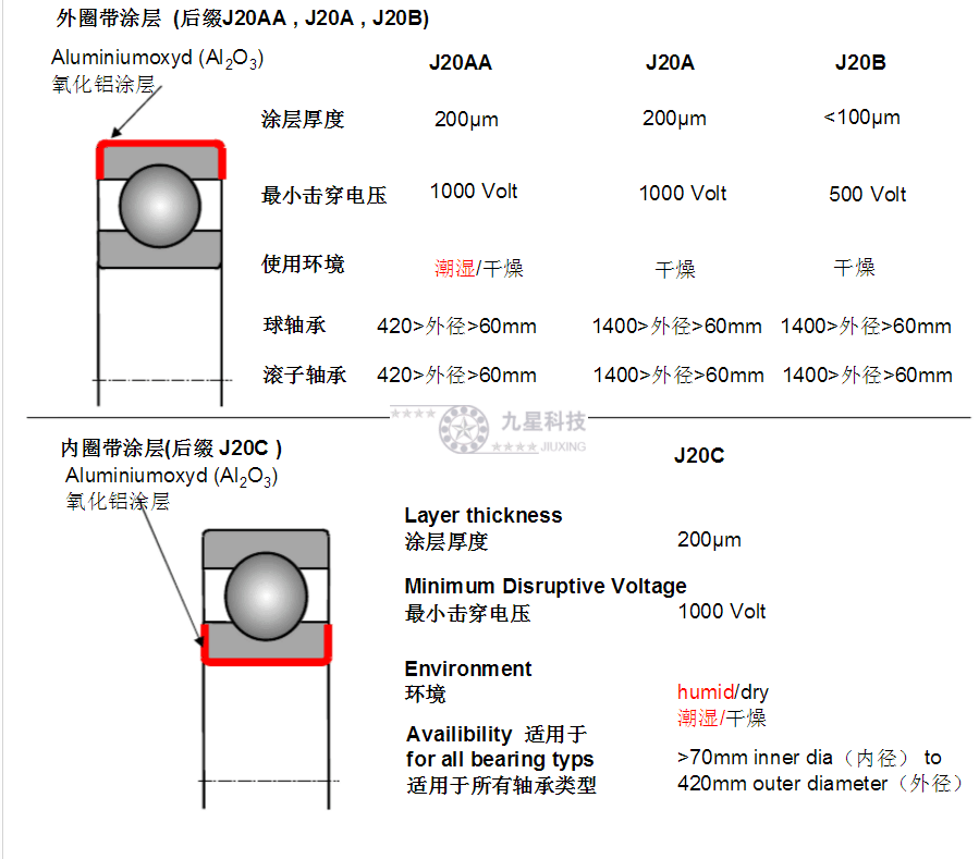 九星科技整理，F(xiàn)AG絕緣軸承后綴代號(hào)含義